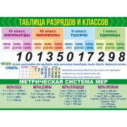 Плакат А2 Классы и разряды+Меры величин 84.666